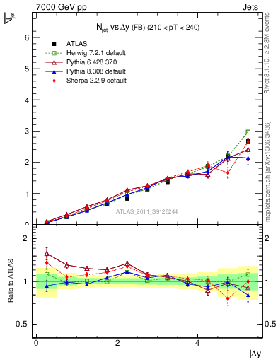 Plot of njets-vs-dy-fb in 7000 GeV pp collisions