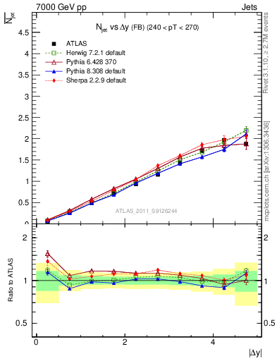 Plot of njets-vs-dy-fb in 7000 GeV pp collisions