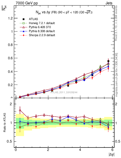 Plot of njets-vs-dy-fb in 7000 GeV pp collisions