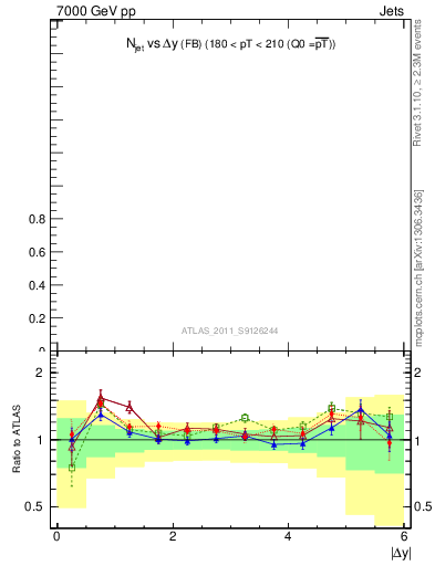 Plot of njets-vs-dy-fb in 7000 GeV pp collisions