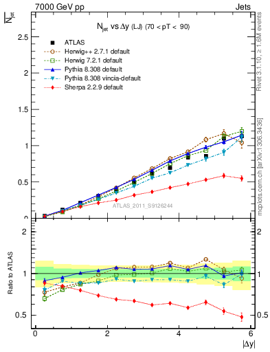 Plot of njets-vs-dy-lj in 7000 GeV pp collisions