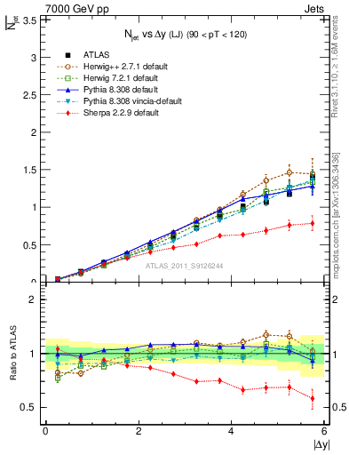 Plot of njets-vs-dy-lj in 7000 GeV pp collisions