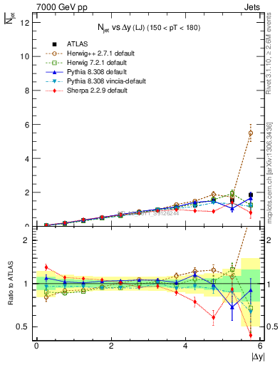 Plot of njets-vs-dy-lj in 7000 GeV pp collisions