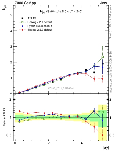 Plot of njets-vs-dy-lj in 7000 GeV pp collisions