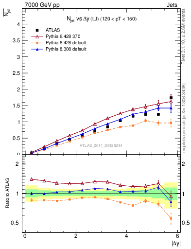 Plot of njets-vs-dy-lj in 7000 GeV pp collisions