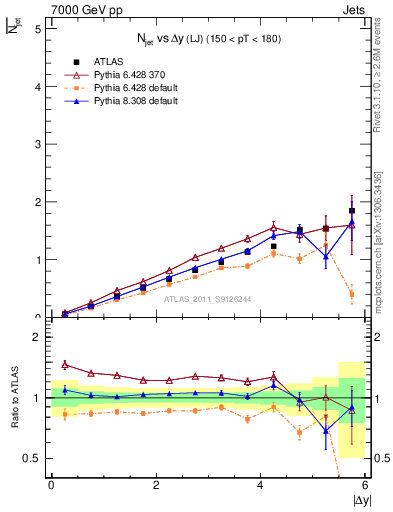 Plot of njets-vs-dy-lj in 7000 GeV pp collisions