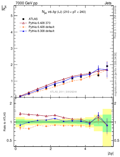 Plot of njets-vs-dy-lj in 7000 GeV pp collisions
