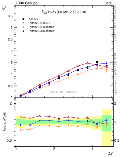 Plot of njets-vs-dy-lj in 7000 GeV pp collisions