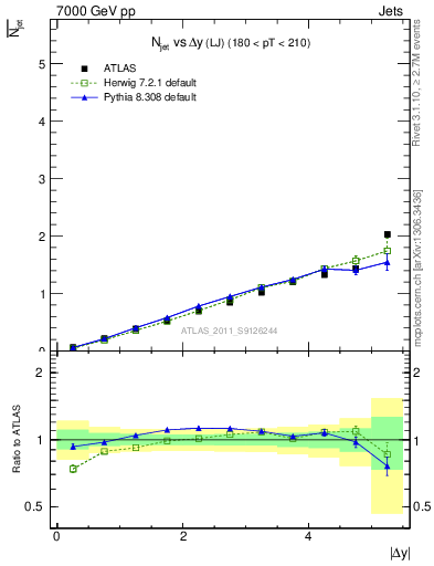 Plot of njets-vs-dy-lj in 7000 GeV pp collisions