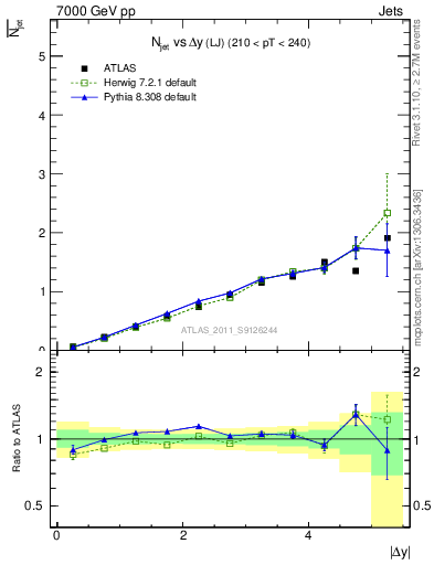 Plot of njets-vs-dy-lj in 7000 GeV pp collisions