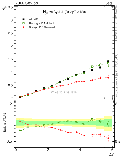 Plot of njets-vs-dy-lj in 7000 GeV pp collisions