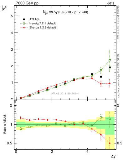 Plot of njets-vs-dy-lj in 7000 GeV pp collisions