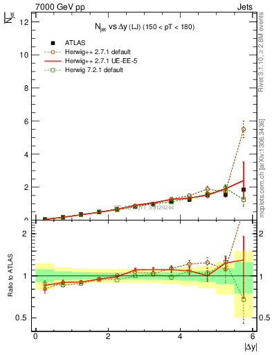 Plot of njets-vs-dy-lj in 7000 GeV pp collisions
