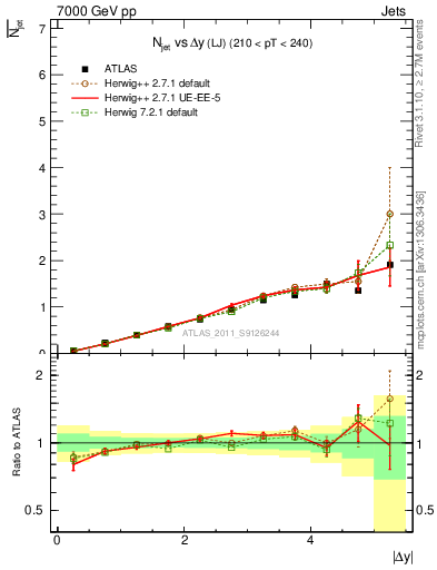 Plot of njets-vs-dy-lj in 7000 GeV pp collisions