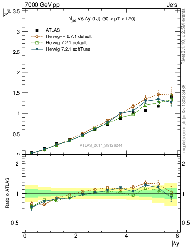 Plot of njets-vs-dy-lj in 7000 GeV pp collisions