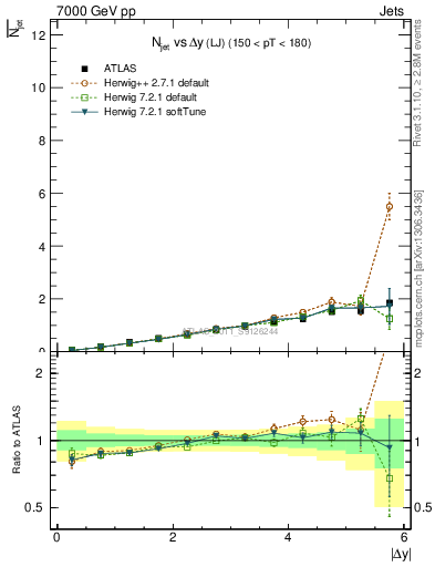 Plot of njets-vs-dy-lj in 7000 GeV pp collisions