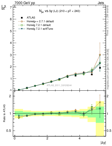 Plot of njets-vs-dy-lj in 7000 GeV pp collisions