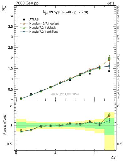 Plot of njets-vs-dy-lj in 7000 GeV pp collisions