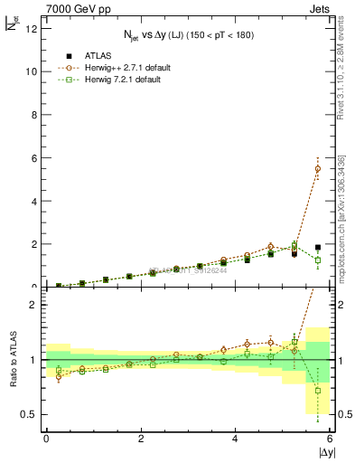 Plot of njets-vs-dy-lj in 7000 GeV pp collisions