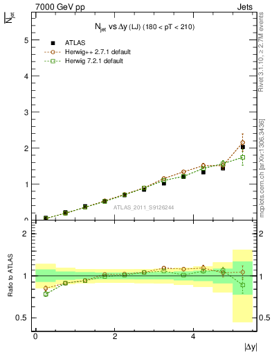 Plot of njets-vs-dy-lj in 7000 GeV pp collisions