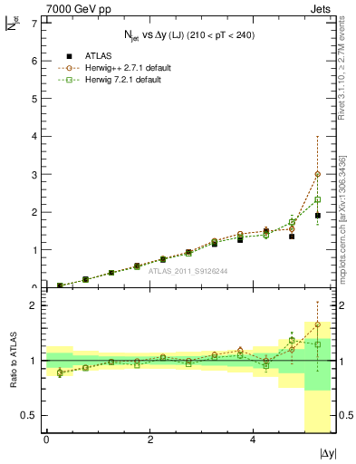 Plot of njets-vs-dy-lj in 7000 GeV pp collisions