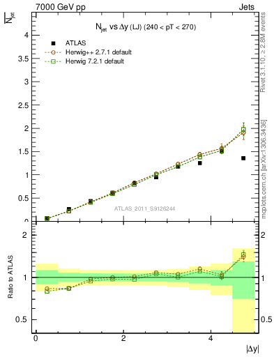 Plot of njets-vs-dy-lj in 7000 GeV pp collisions