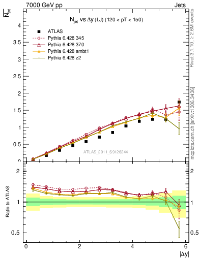 Plot of njets-vs-dy-lj in 7000 GeV pp collisions