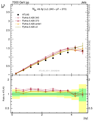 Plot of njets-vs-dy-lj in 7000 GeV pp collisions