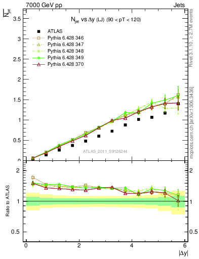Plot of njets-vs-dy-lj in 7000 GeV pp collisions