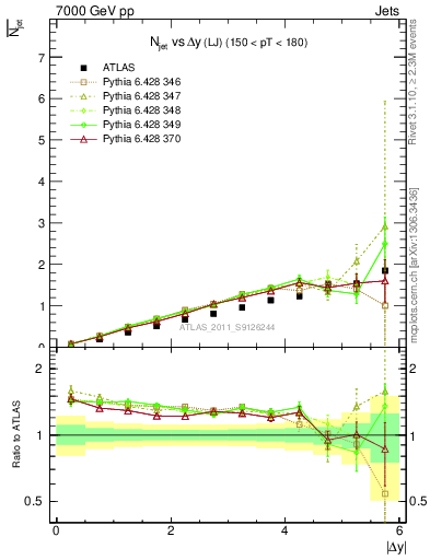 Plot of njets-vs-dy-lj in 7000 GeV pp collisions