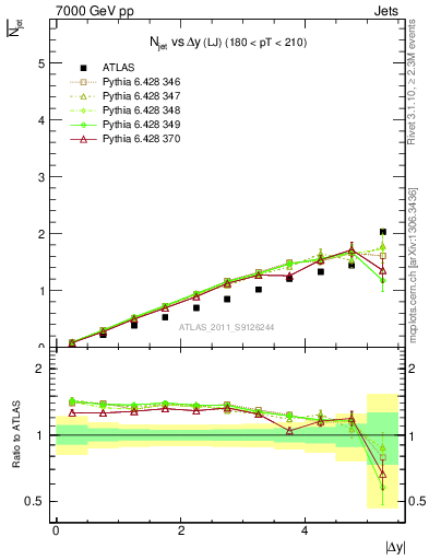 Plot of njets-vs-dy-lj in 7000 GeV pp collisions