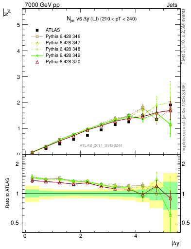 Plot of njets-vs-dy-lj in 7000 GeV pp collisions
