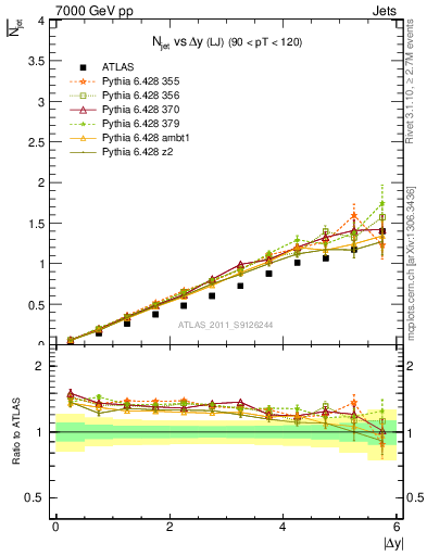 Plot of njets-vs-dy-lj in 7000 GeV pp collisions