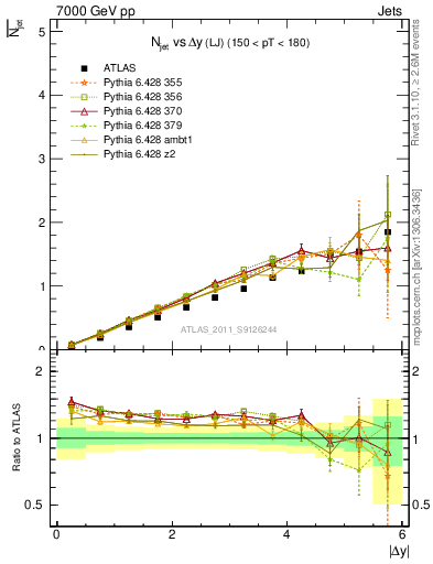 Plot of njets-vs-dy-lj in 7000 GeV pp collisions