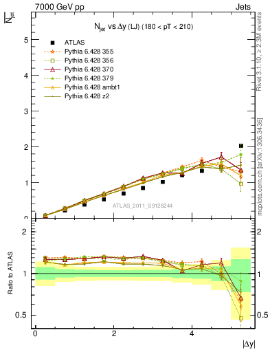 Plot of njets-vs-dy-lj in 7000 GeV pp collisions