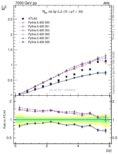 Plot of njets-vs-dy-lj in 7000 GeV pp collisions