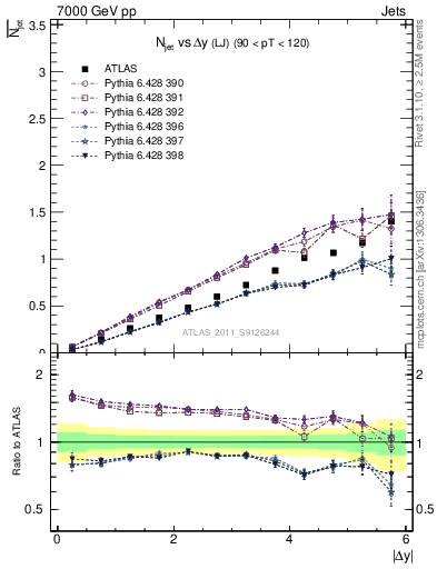 Plot of njets-vs-dy-lj in 7000 GeV pp collisions