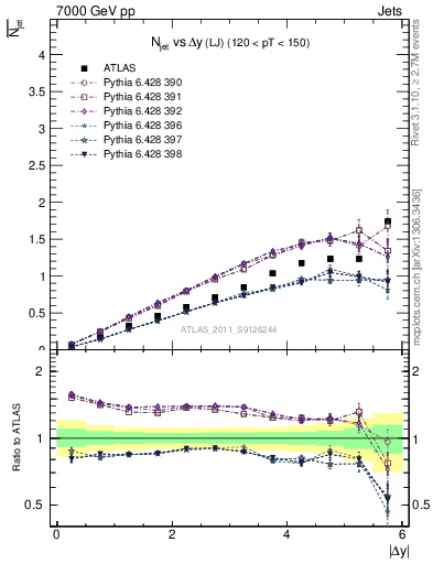 Plot of njets-vs-dy-lj in 7000 GeV pp collisions