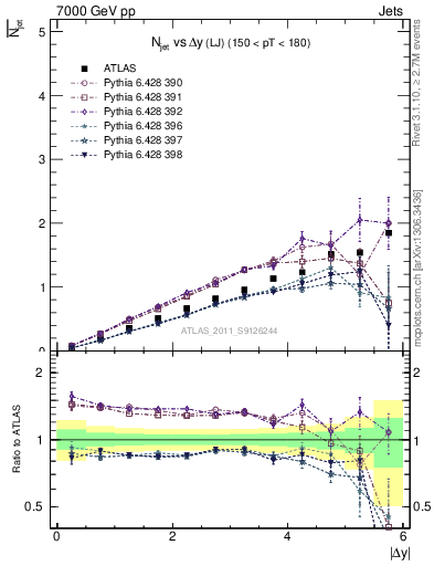 Plot of njets-vs-dy-lj in 7000 GeV pp collisions