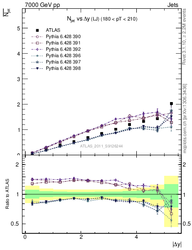 Plot of njets-vs-dy-lj in 7000 GeV pp collisions