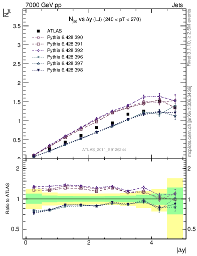 Plot of njets-vs-dy-lj in 7000 GeV pp collisions