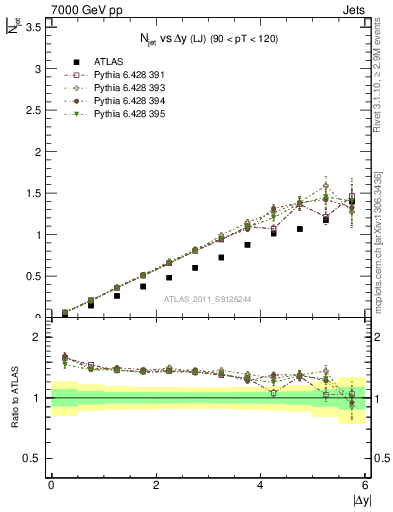 Plot of njets-vs-dy-lj in 7000 GeV pp collisions