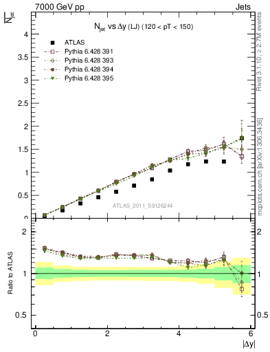 Plot of njets-vs-dy-lj in 7000 GeV pp collisions