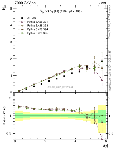 Plot of njets-vs-dy-lj in 7000 GeV pp collisions