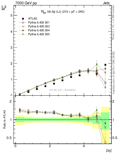 Plot of njets-vs-dy-lj in 7000 GeV pp collisions