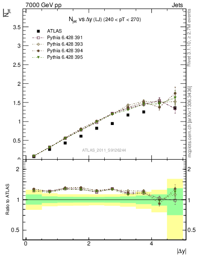 Plot of njets-vs-dy-lj in 7000 GeV pp collisions