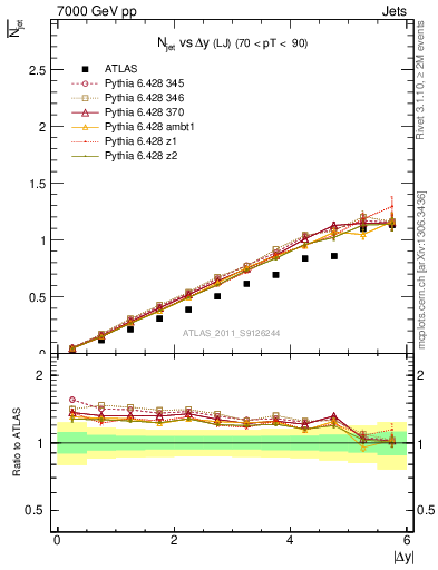 Plot of njets-vs-dy-lj in 7000 GeV pp collisions