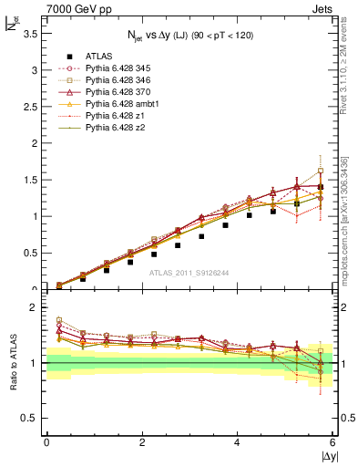 Plot of njets-vs-dy-lj in 7000 GeV pp collisions