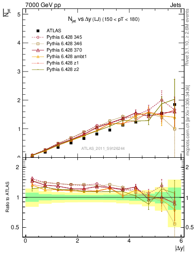 Plot of njets-vs-dy-lj in 7000 GeV pp collisions