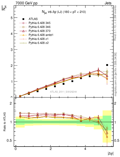 Plot of njets-vs-dy-lj in 7000 GeV pp collisions